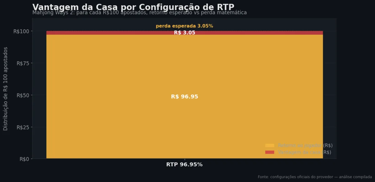 Distribuição do RTP por configuração — Mahjong Ways 2