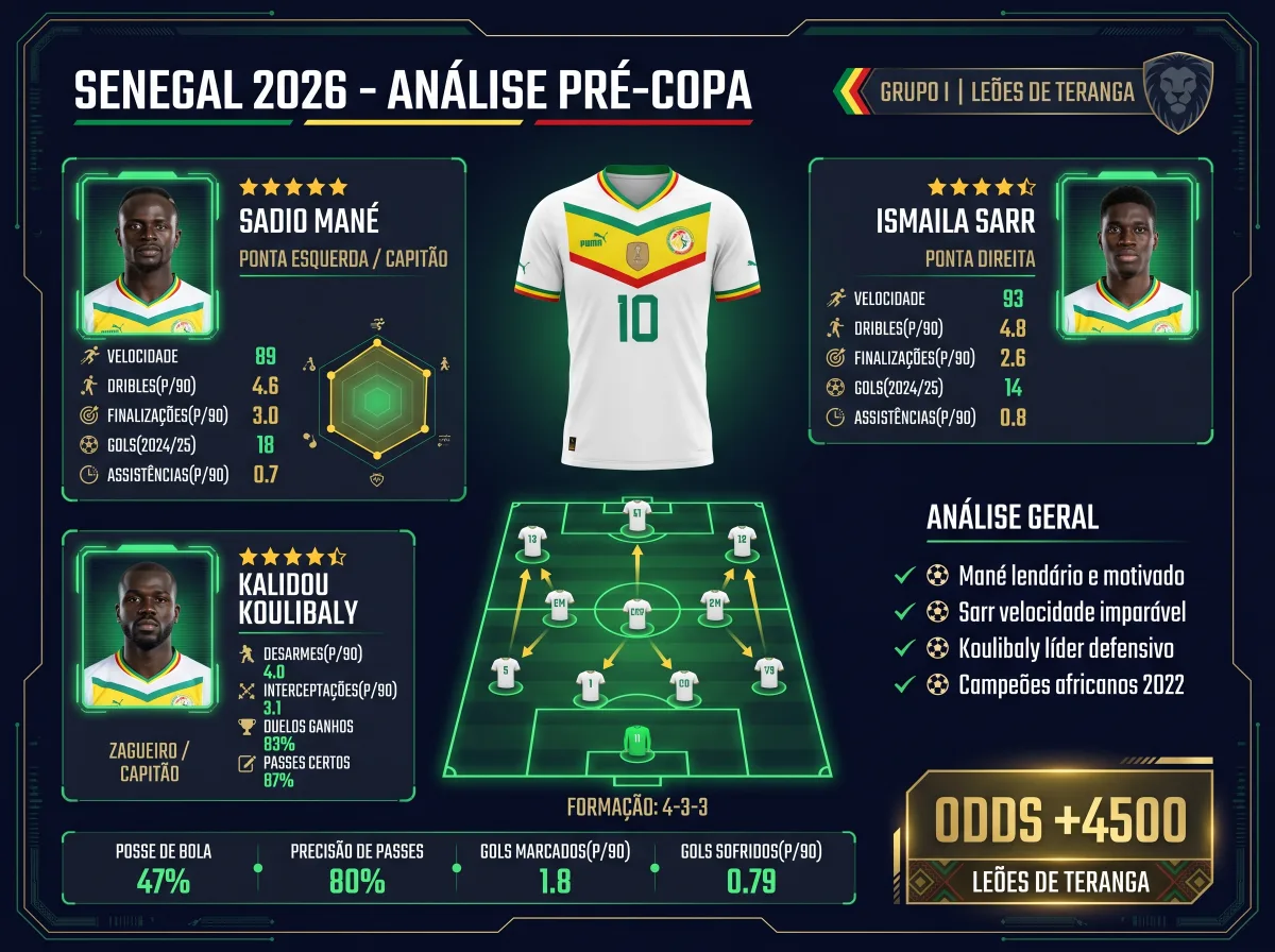 Senegal na Copa 2026: os Leões de Teranga querem repetir 2022 no Grupo I