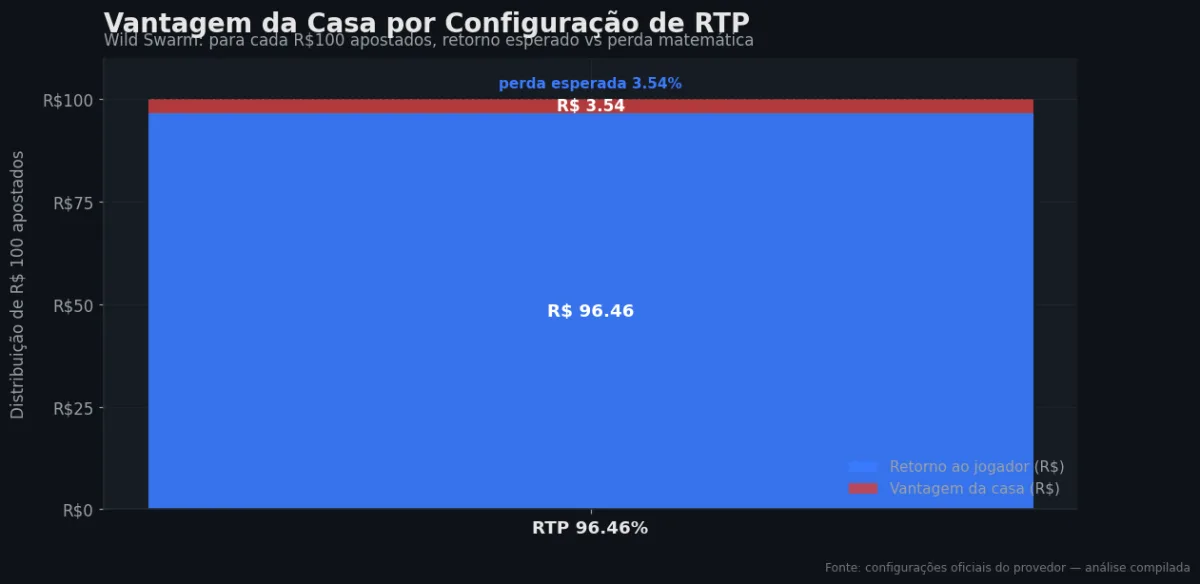 Distribuição do RTP por configuração — Wild Swarm