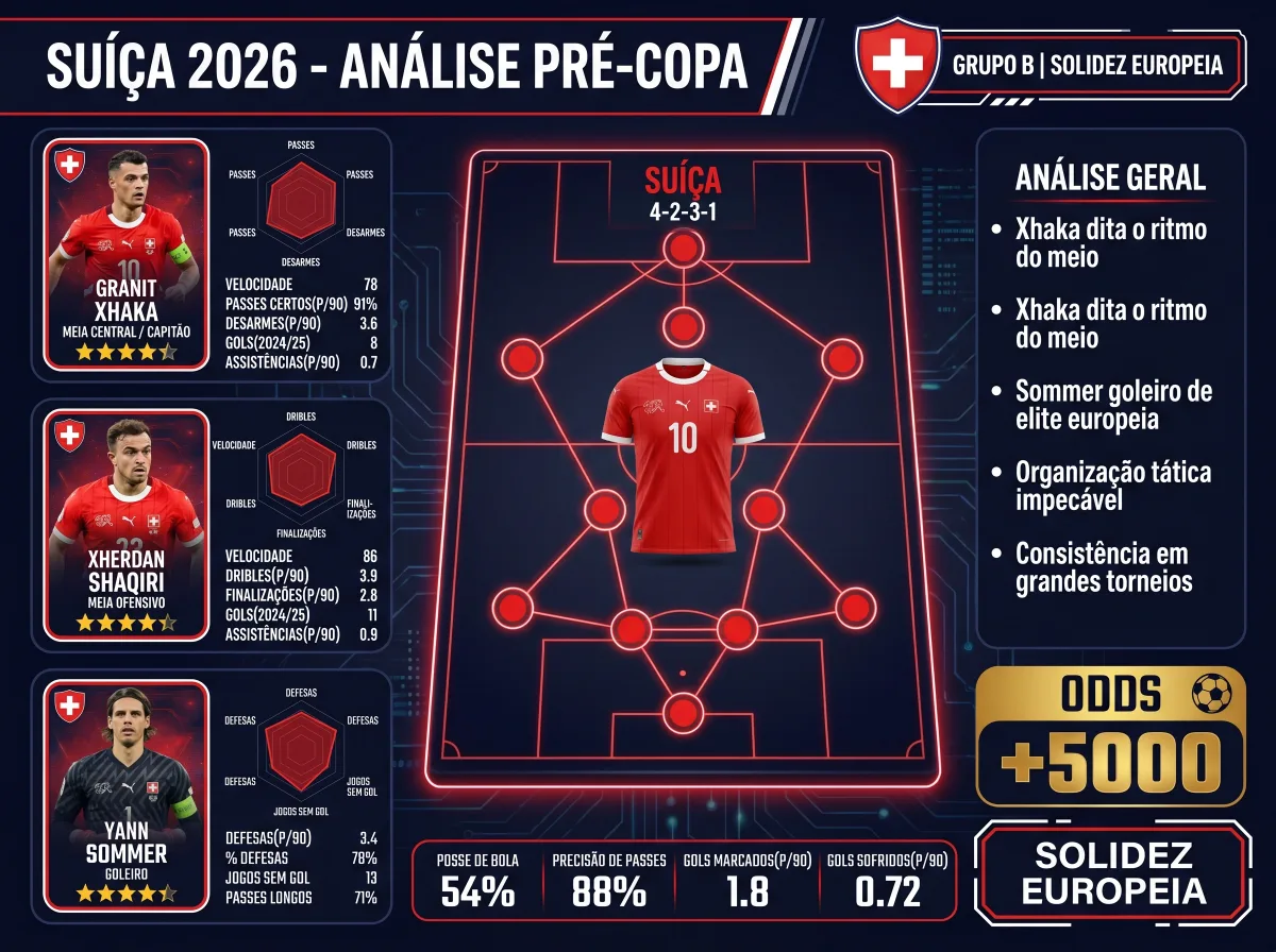 Suíça na Copa 2026: a solidez europeia que paga +5000 e enfrenta o Canadá na estreia