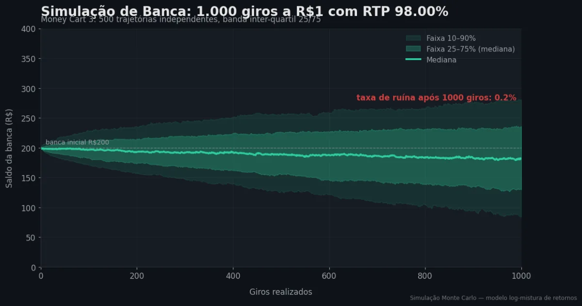 Simulação Monte Carlo de banca — Money Cart 3