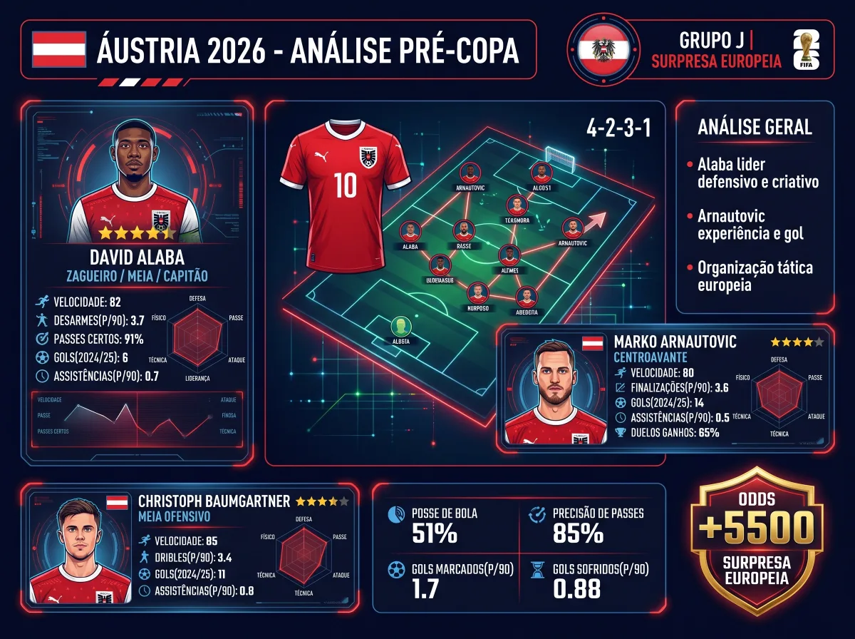 Áustria na Copa 2026: a surpresa europeia que mira a segunda vaga do Grupo J