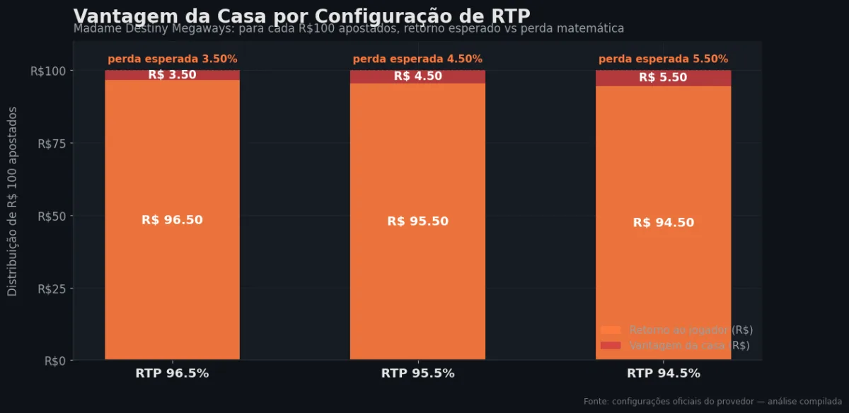 Distribuição do RTP por configuração — Madame Destiny Megaways