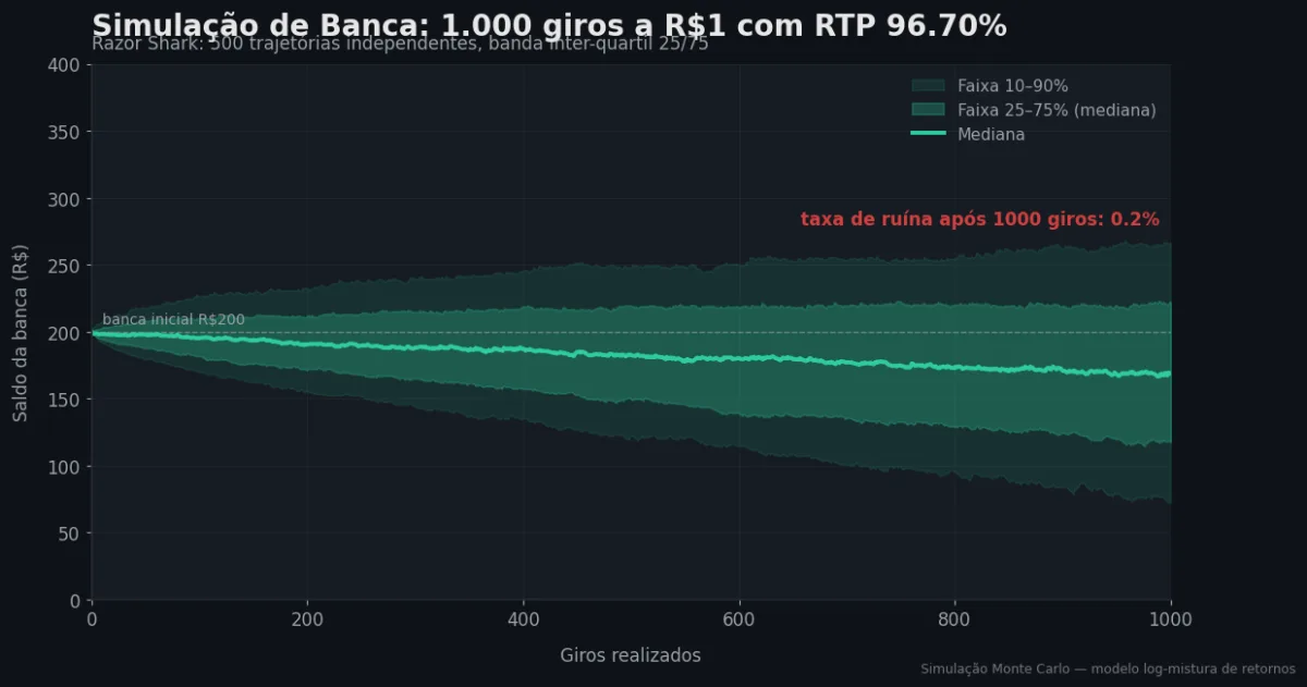 Simulação Monte Carlo de banca — Razor Shark