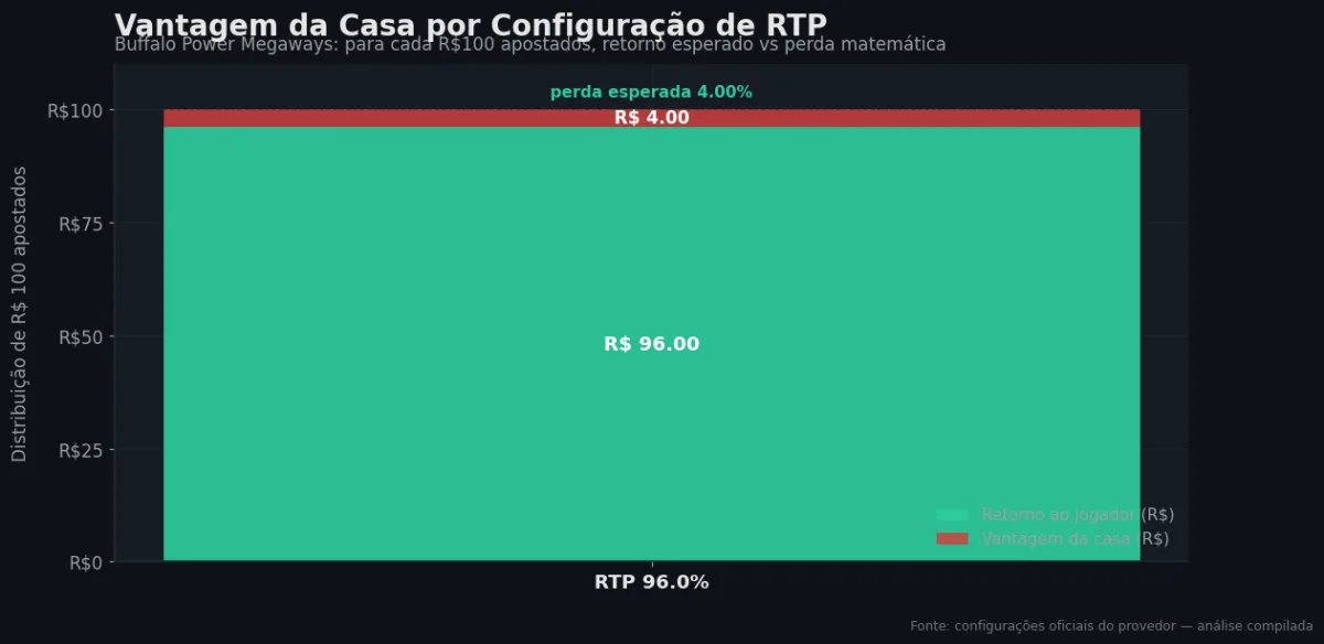 Distribuição do RTP por configuração — Buffalo Power Megaways