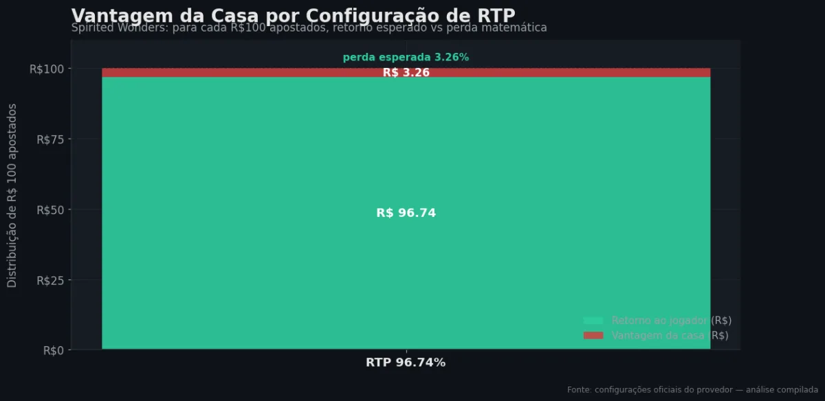 Distribuição do RTP por configuração — Spirited Wonders