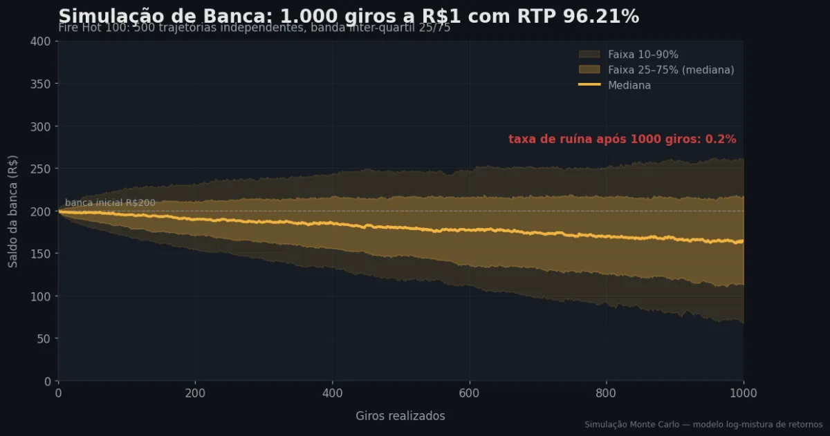 Simulação Monte Carlo de banca — Fire Hot 100