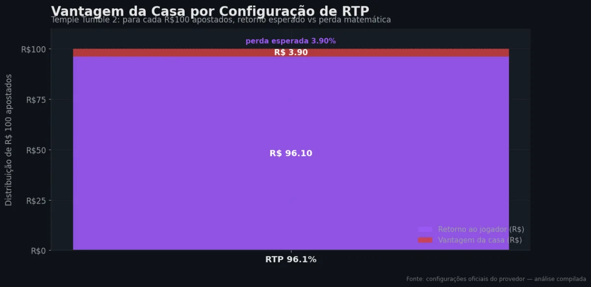 Distribuição do RTP por configuração — Temple Tumble 2