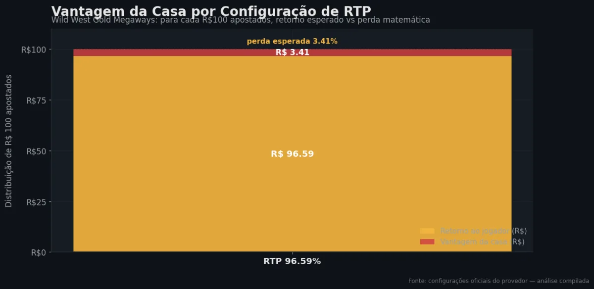 Distribuição do RTP por configuração — Wild West Gold Megaways