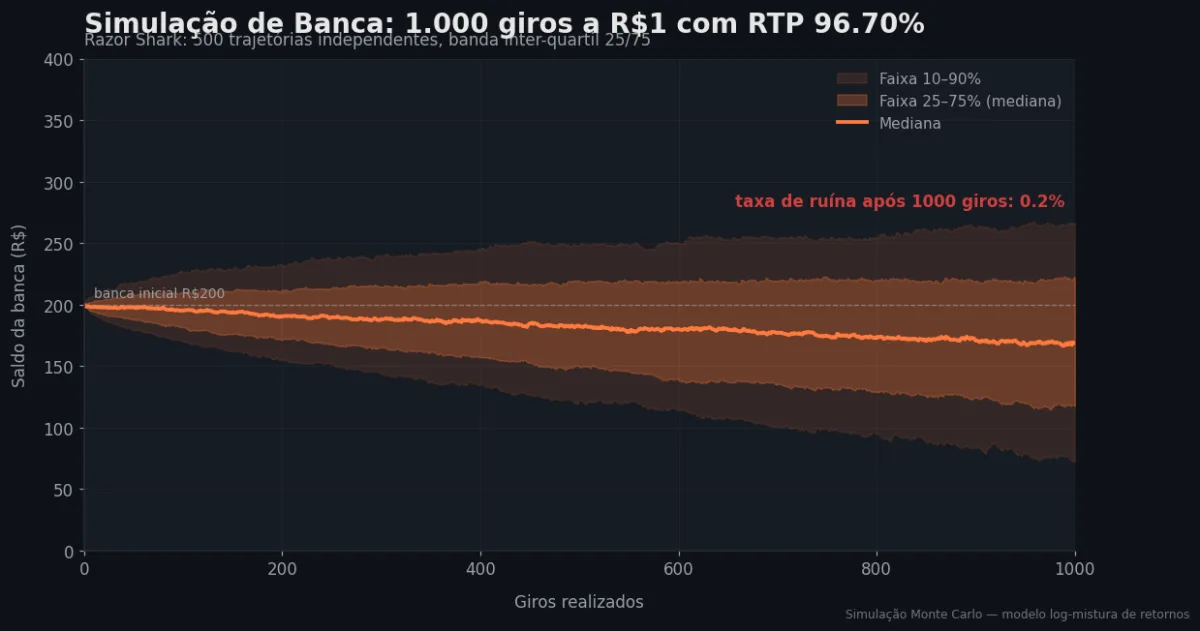 Simulação Monte Carlo de banca — Razor Shark