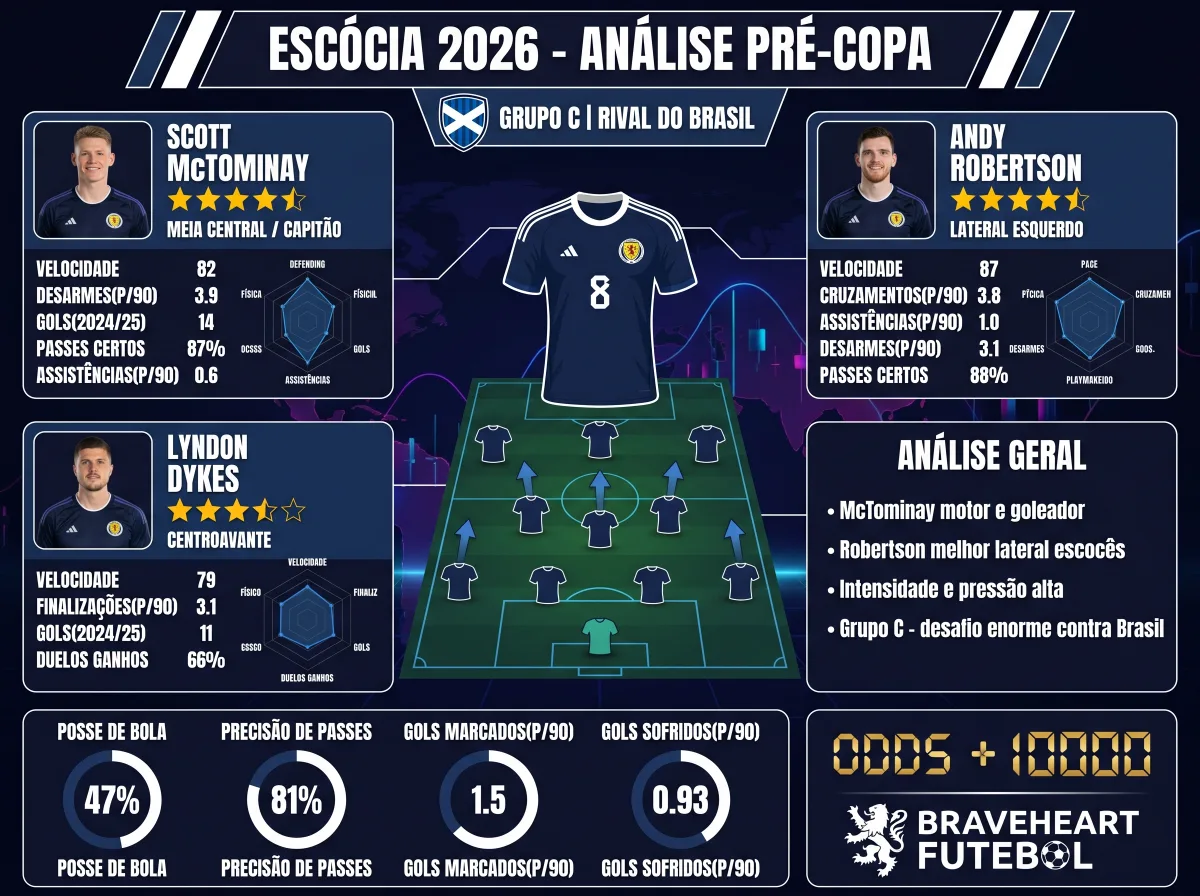 Escócia na Copa 2026: o coração de Braveheart paga +10000 e cai no grupo do Brasil