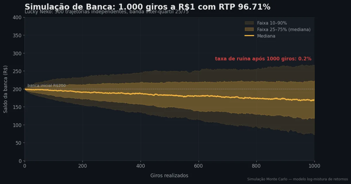 Simulação Monte Carlo de banca — Lucky Neko