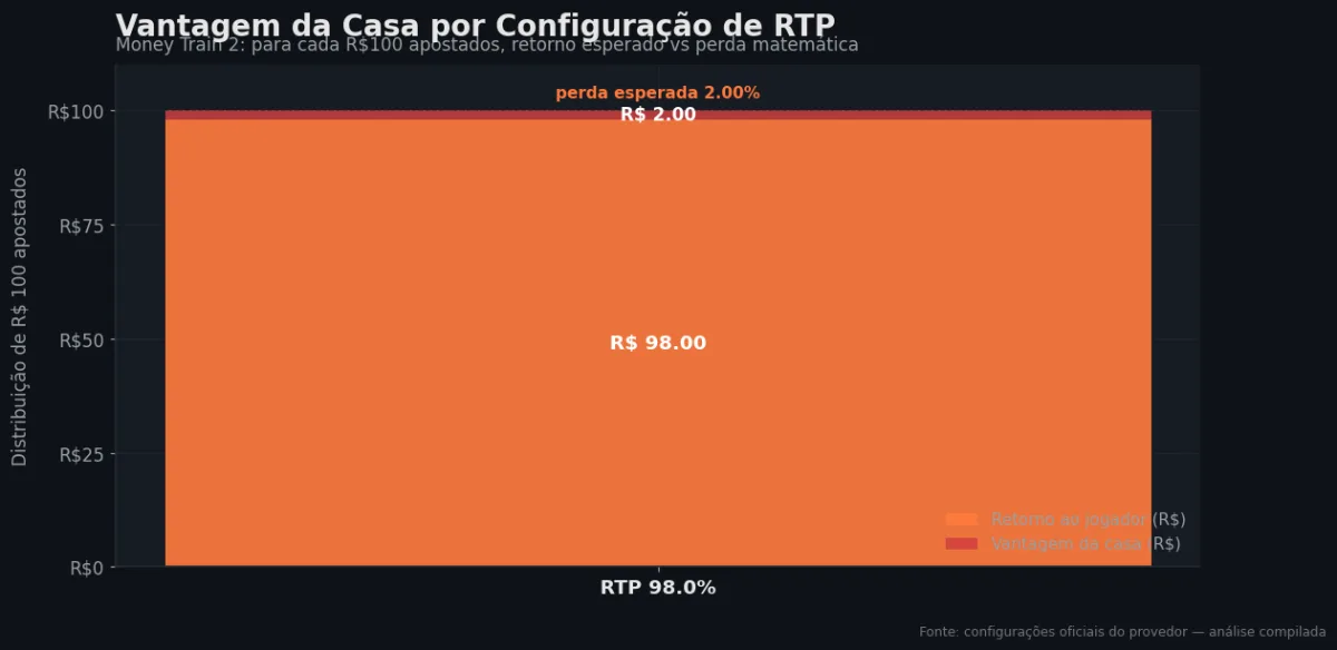 Distribuição do RTP por configuração — Money Train 2