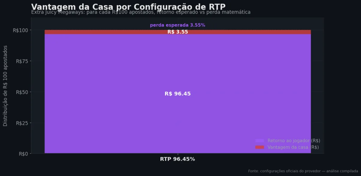 Distribuição do RTP por configuração — Extra Juicy Megaways