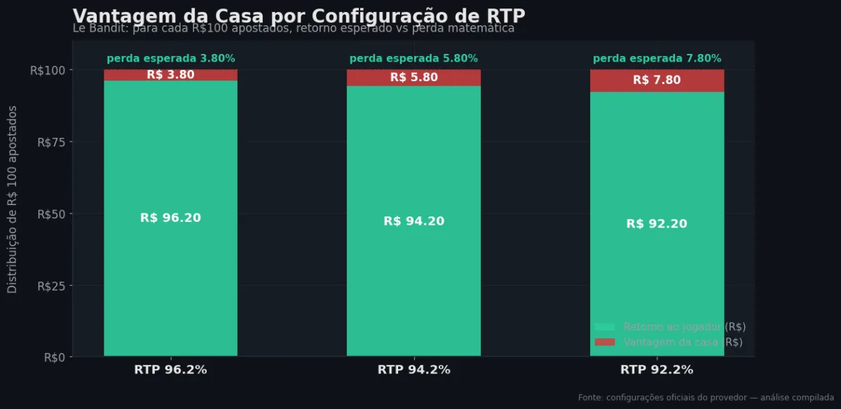 Distribuição do RTP por configuração — Le Bandit