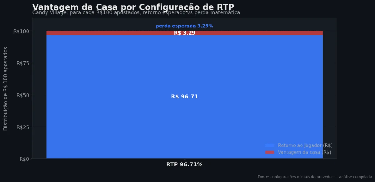 Distribuição do RTP por configuração — Candy Village