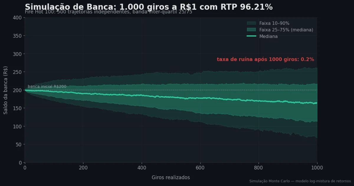 Simulação Monte Carlo de banca — Fire Hot 100