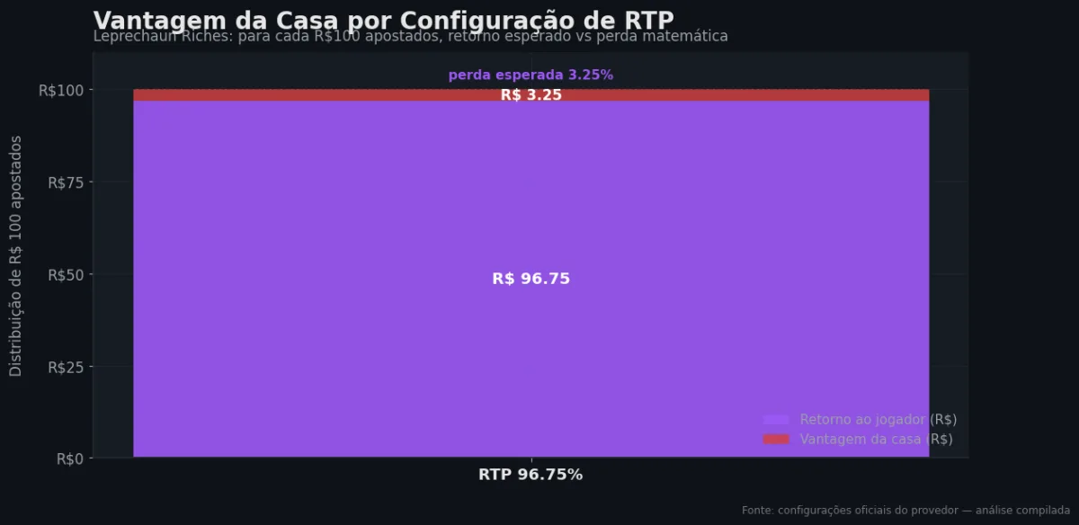 Distribuição do RTP por configuração — Leprechaun Riches