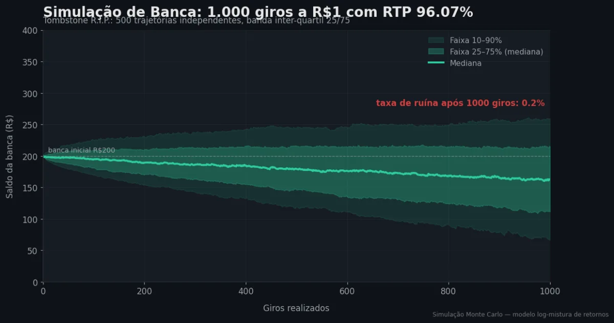 Simulação Monte Carlo de banca — Tombstone R.I.P.