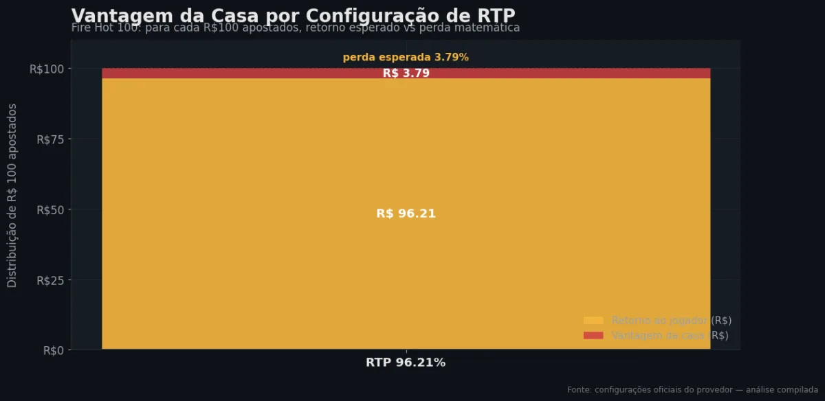 Distribuição do RTP por configuração — Fire Hot 100