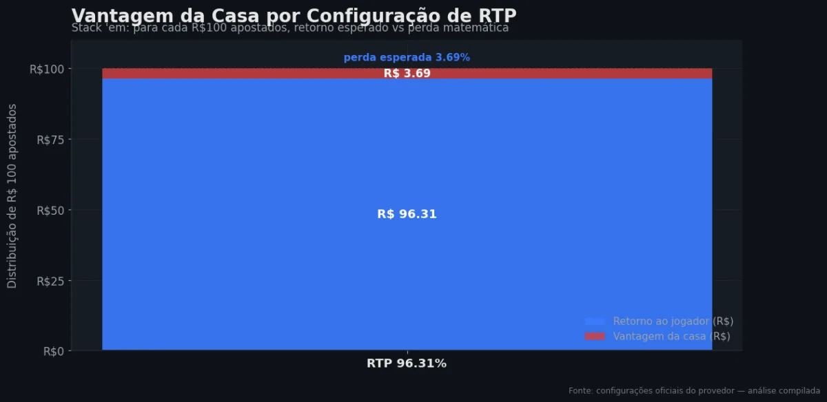 Distribuição do RTP por configuração — Stack 'em