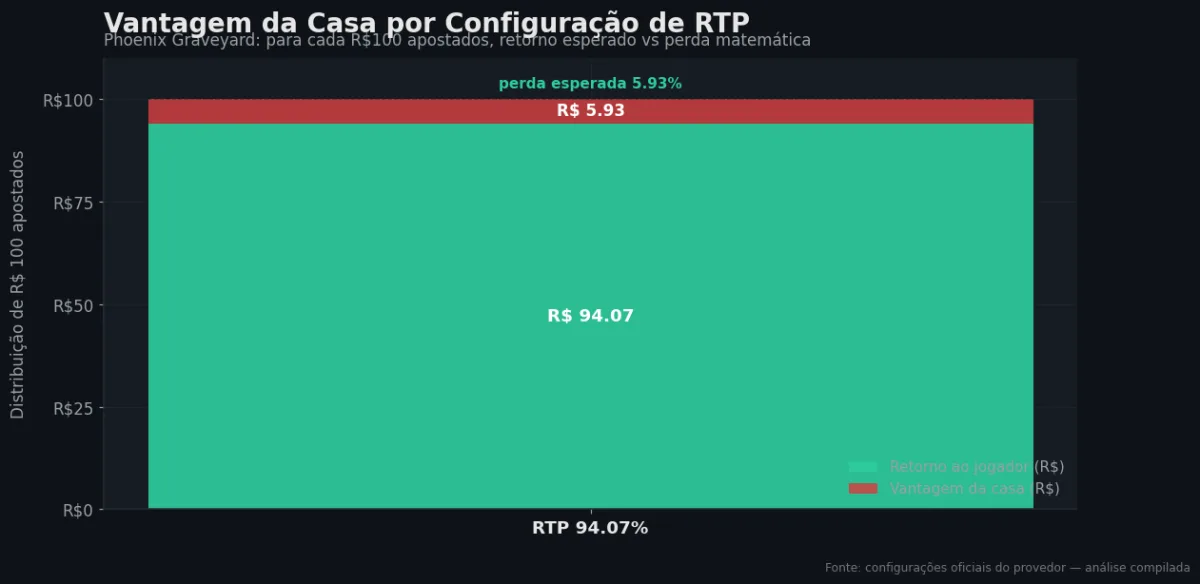 Distribuição do RTP por configuração — Phoenix Graveyard