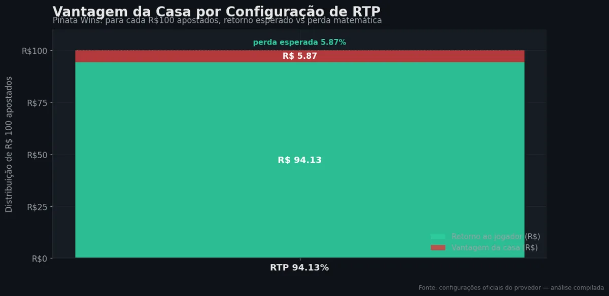 Distribuição do RTP por configuração — Piñata Wins