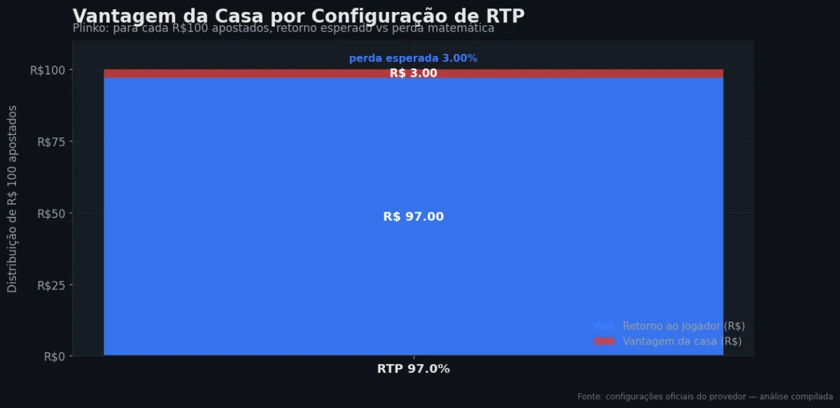 Distribuição do RTP por configuração — Plinko