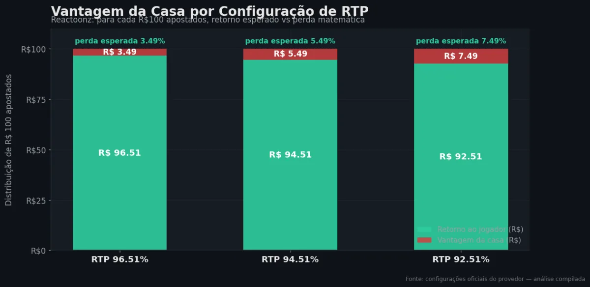Distribuição do RTP por configuração — Reactoonz