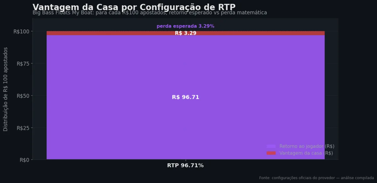 Distribuição do RTP por configuração — Big Bass Floats My Boat