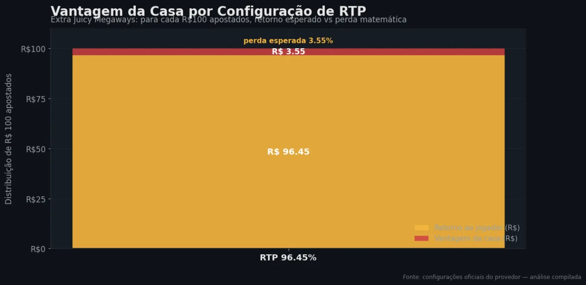 Distribuição do RTP por configuração — Extra Juicy Megaways