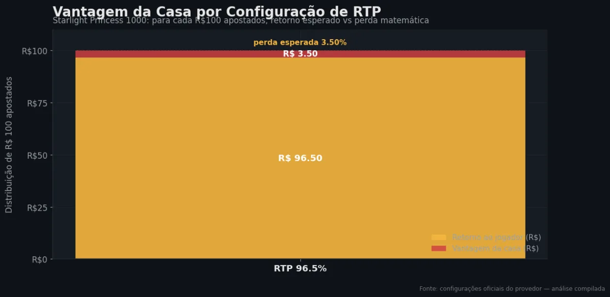 Distribuição do RTP por configuração — Starlight Princess 1000