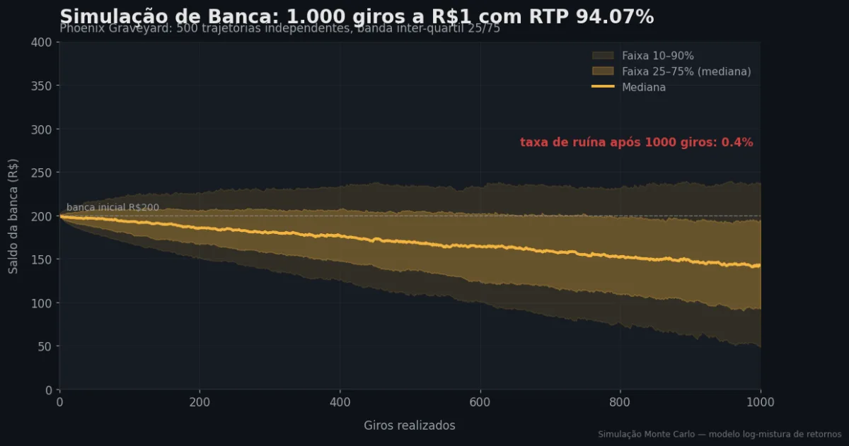 Simulação Monte Carlo de banca — Phoenix Graveyard