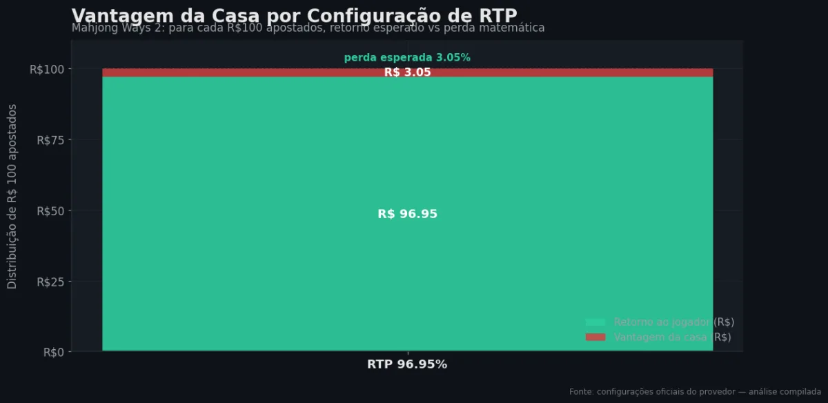 Distribuição do RTP por configuração — Mahjong Ways 2