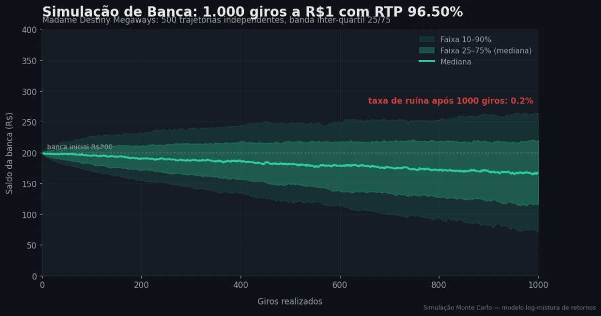 Simulação Monte Carlo de banca — Madame Destiny Megaways