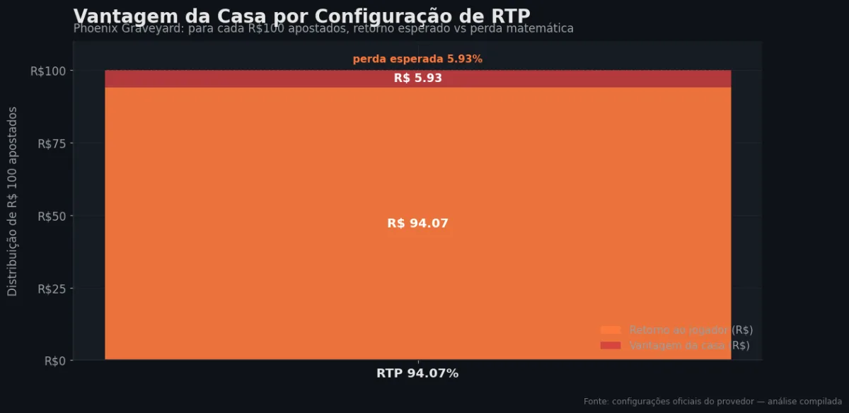 Distribuição do RTP por configuração — Phoenix Graveyard