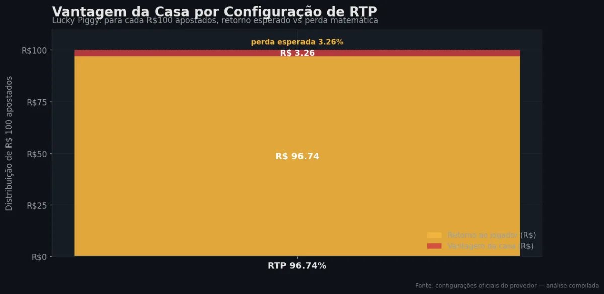 Distribuição do RTP por configuração — Lucky Piggy
