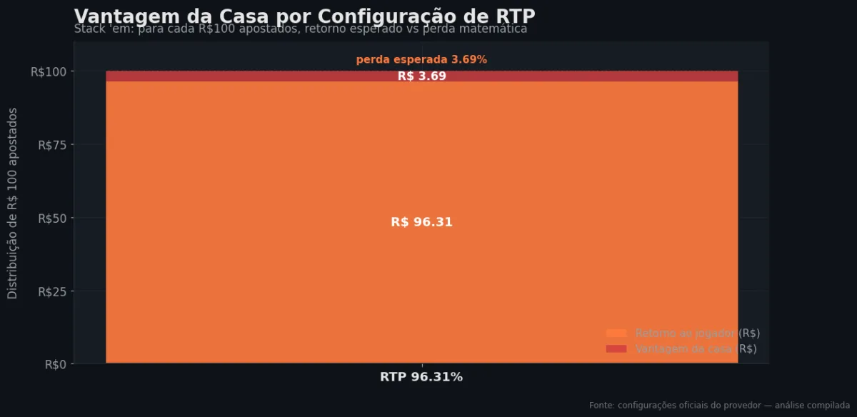 Distribuição do RTP por configuração — Stack 'em