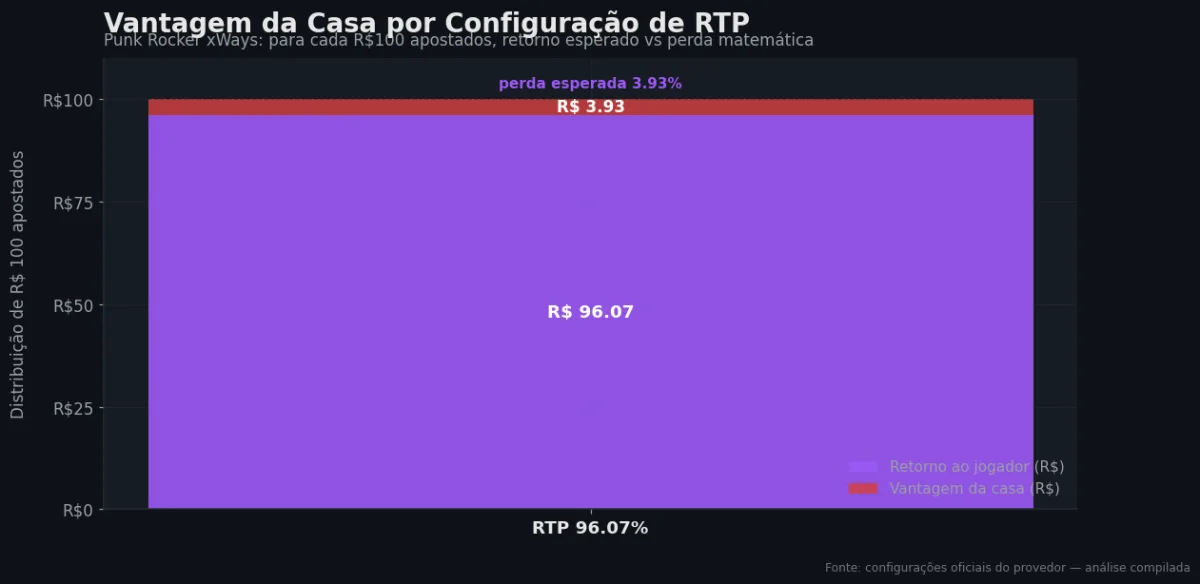 Distribuição do RTP por configuração — Punk Rocker xWays