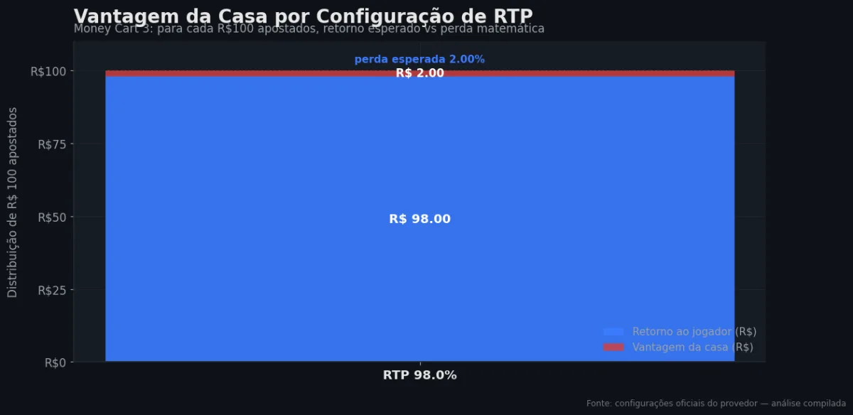 Distribuição do RTP por configuração — Money Cart 3