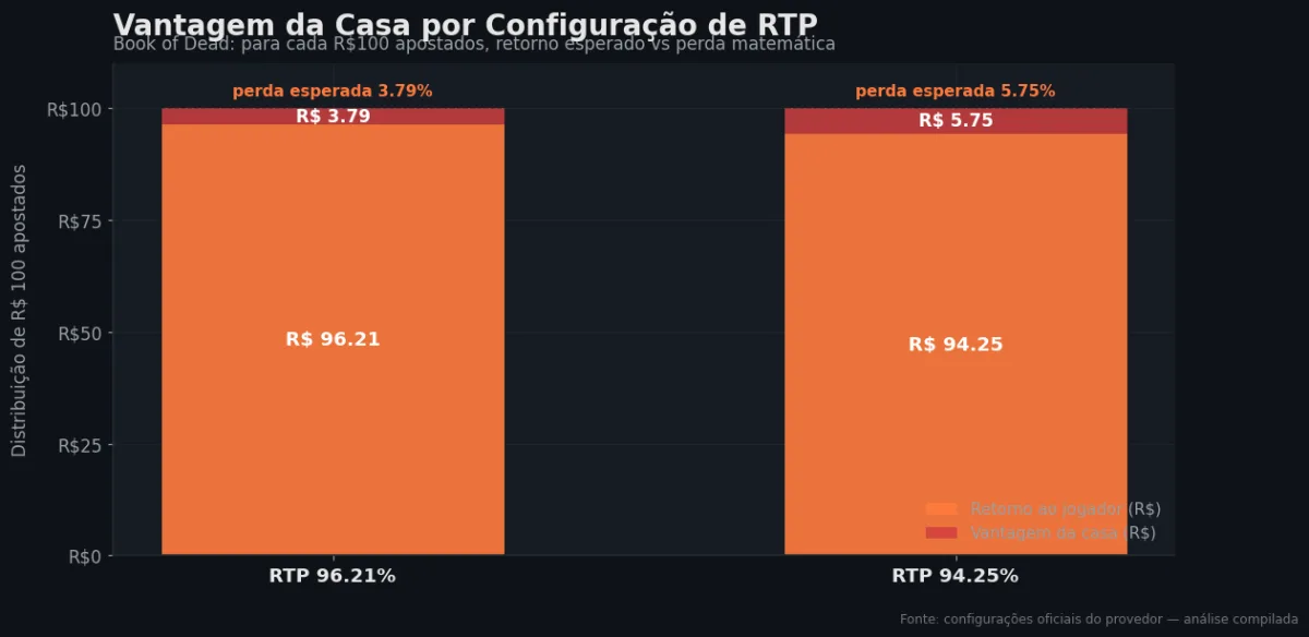 Distribuição do RTP por configuração — Book of Dead