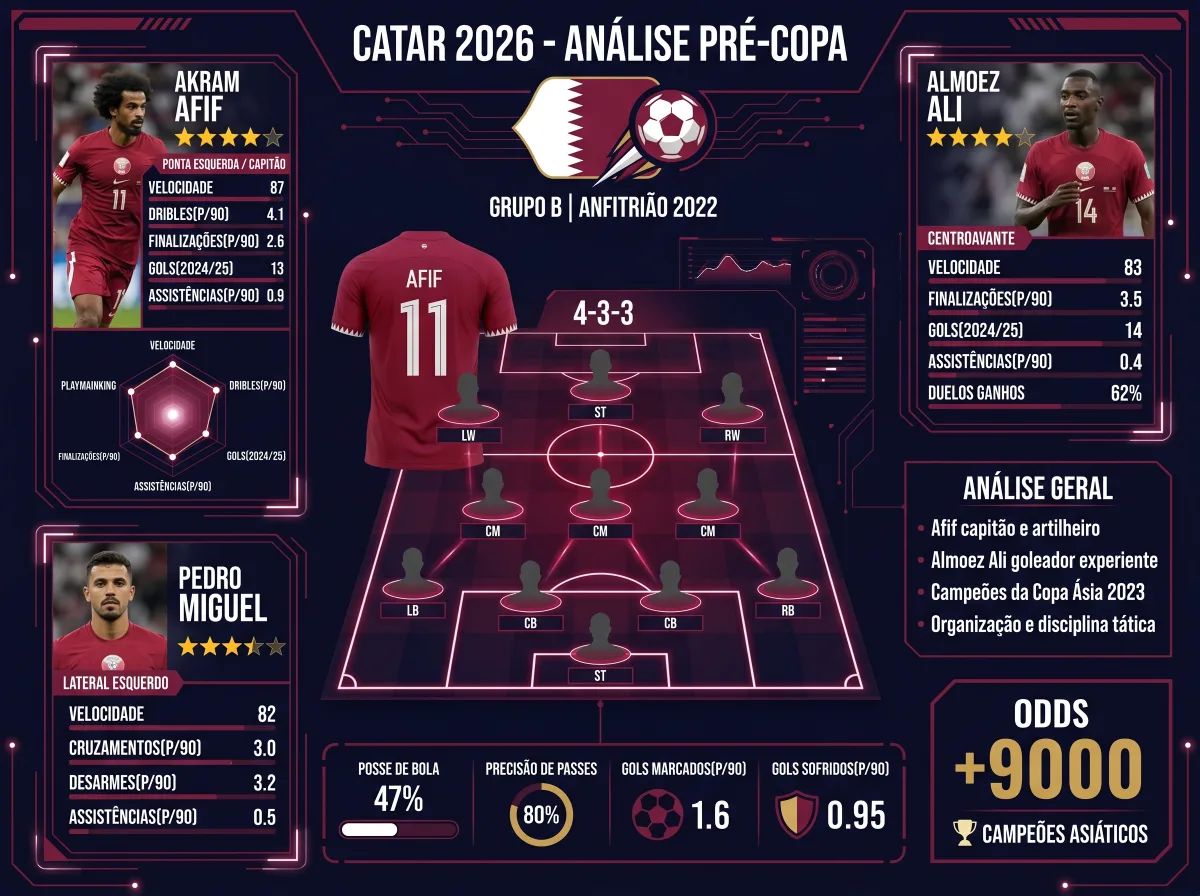 Catar na Copa 2026: o ex-anfitrião agora é campeão asiático e paga +9000