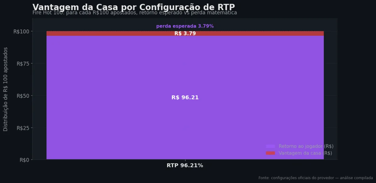 Distribuição do RTP por configuração — Fire Hot 100