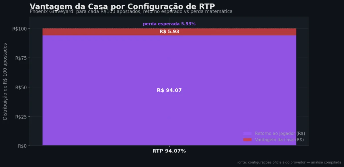Distribuição do RTP por configuração — Phoenix Graveyard