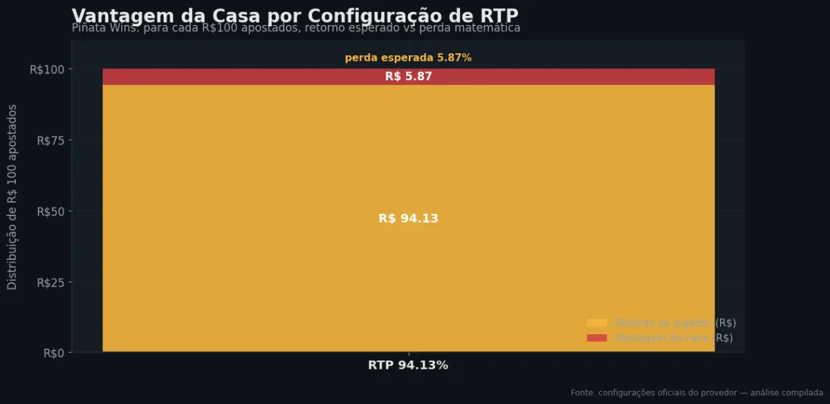 Distribuição do RTP por configuração — Piñata Wins