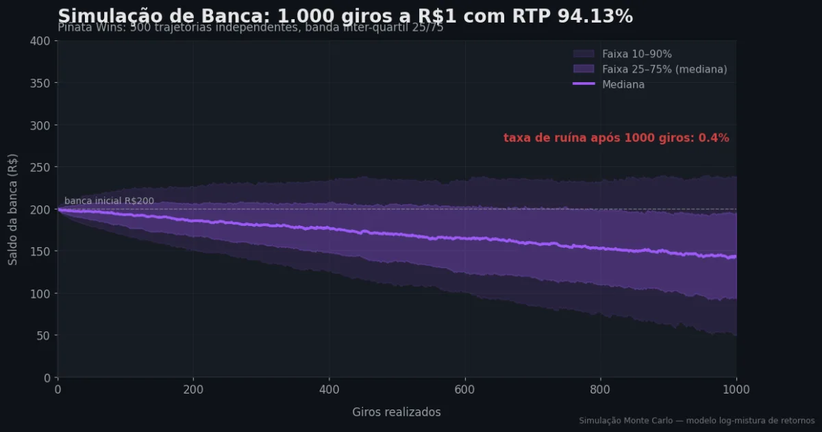 Simulação Monte Carlo de banca — Piñata Wins