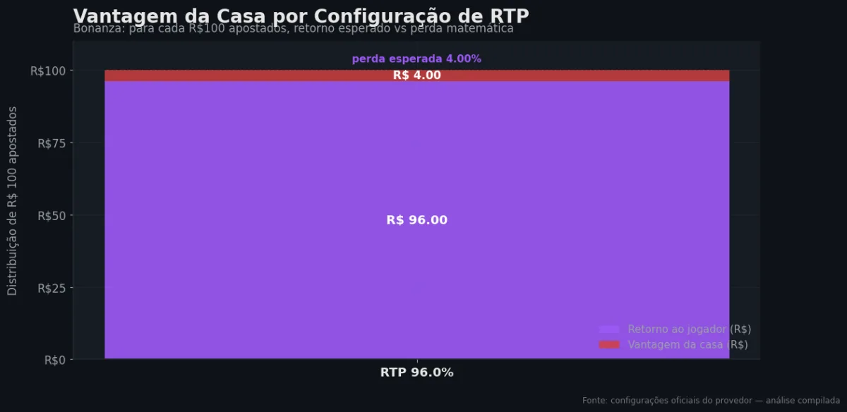 Distribuição do RTP por configuração — Bonanza