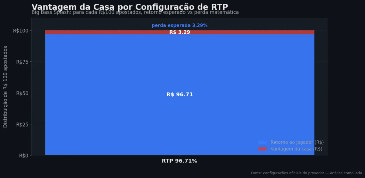 Distribuição do RTP por configuração — Big Bass Splash