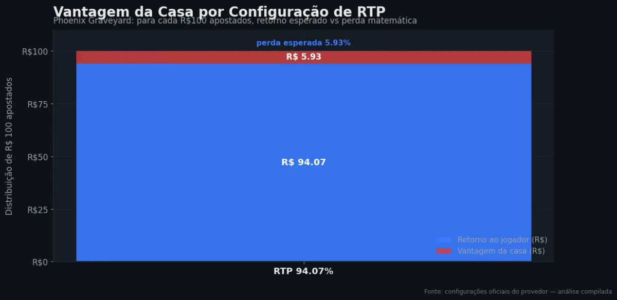 Distribuição do RTP por configuração — Phoenix Graveyard