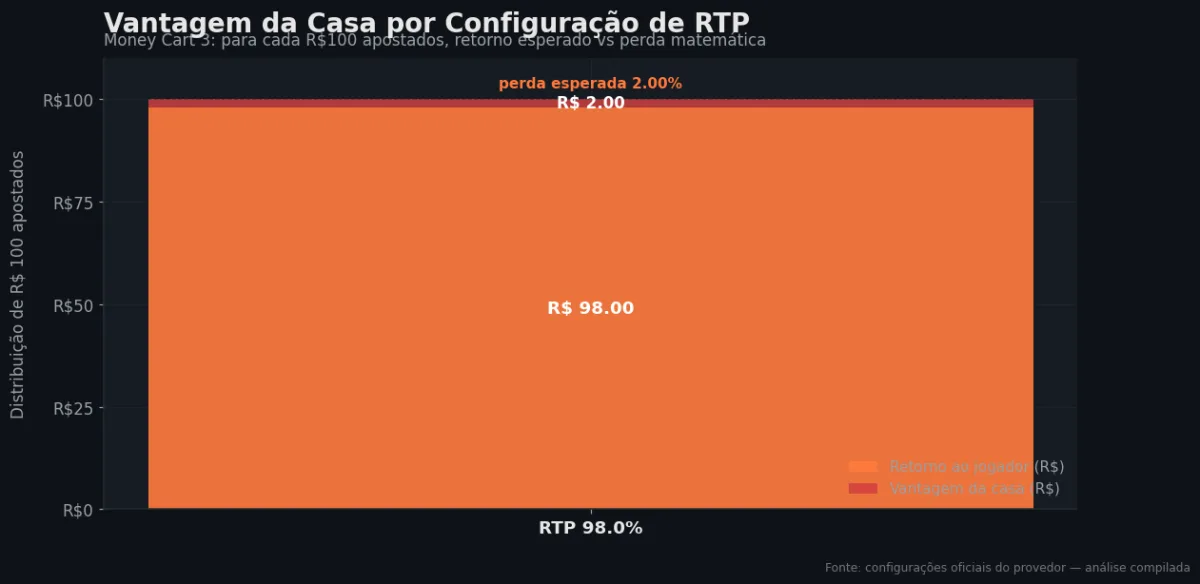 Distribuição do RTP por configuração — Money Cart 3